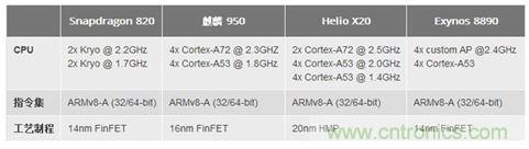 手機的芯事：性能與功耗續(xù)航必定矛盾？