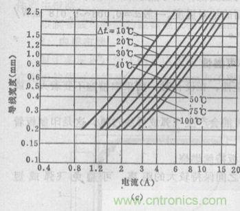 (多圖) 超強整理！PCB設(shè)計之電流與線寬的關(guān)系