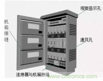 熱帖整理：EMC理論基礎(chǔ)，讓你從此遠離EMC困擾！