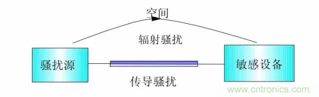 熱帖整理：EMC理論基礎(chǔ)，讓你從此遠離EMC困擾！