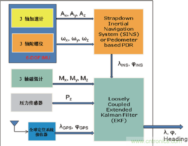MEMS傳感器在先進(jìn)移動(dòng)的應(yīng)用中扮演什么角色？