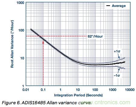 MEMS慣性測量單元(IMU)/陀螺儀對準(zhǔn)基礎(chǔ)