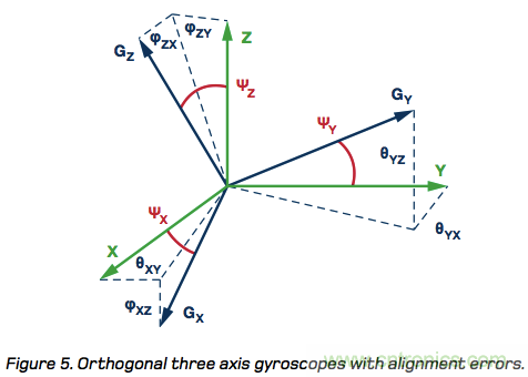 MEMS慣性測量單元(IMU)/陀螺儀對準(zhǔn)基礎(chǔ)