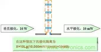 EMC測(cè)試中為什么往往垂直極化的測(cè)試結(jié)果大于水平極化？