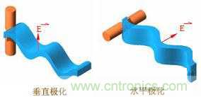EMC測(cè)試中為什么往往垂直極化的測(cè)試結(jié)果大于水平極化？