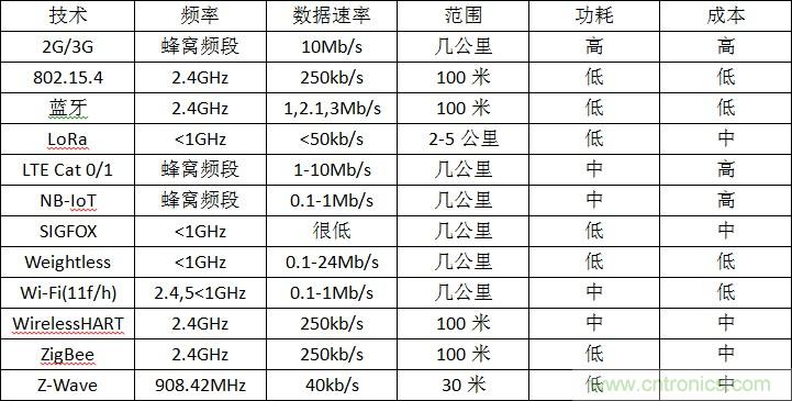 12種無(wú)線(xiàn)技術(shù)大解析，誰(shuí)將為新設(shè)計(jì)添彩？