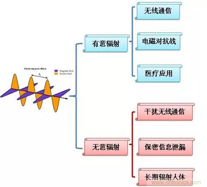CISPR22 RE ClassB測(cè)試中RE輻射超標(biāo)十幾dB，怎么辦？