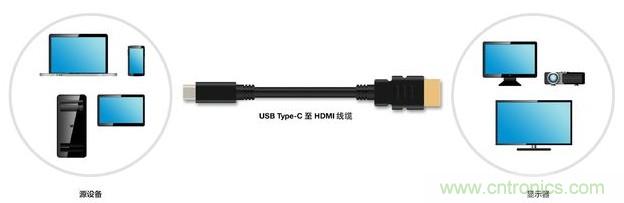 HDMI搭配USB Type-C，轉(zhuǎn)接配件廠商將受沖擊！