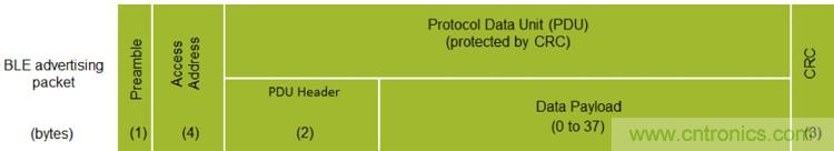 詳解三大低功耗藍(lán)牙Beacon標(biāo)準(zhǔn)，看它如何改變世界？