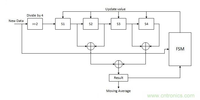 噪聲環(huán)境中如何減少或濾除偶發(fā)錯誤測量值？