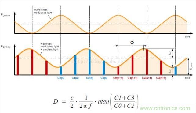 由來已久的ToF技術(shù)真的不可取代？