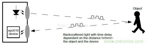 由來已久的ToF技術(shù)真的不可取代？