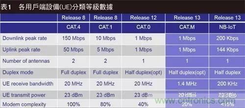 NB-LTE與NB-CIoT誰更能討得5G的歡心？
