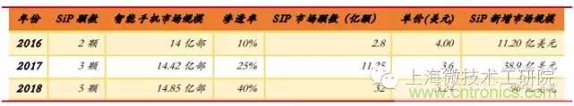 SiP封裝如何成為超越摩爾定律的重要途徑？