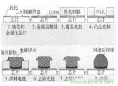 SiP封裝如何成為超越摩爾定律的重要途徑？