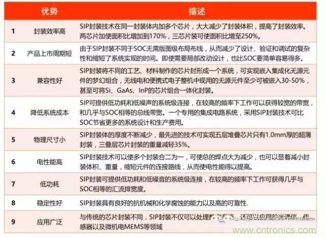 SiP封裝如何成為超越摩爾定律的重要途徑？