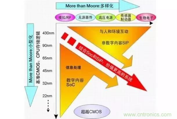 SiP封裝如何成為超越摩爾定律的重要途徑？