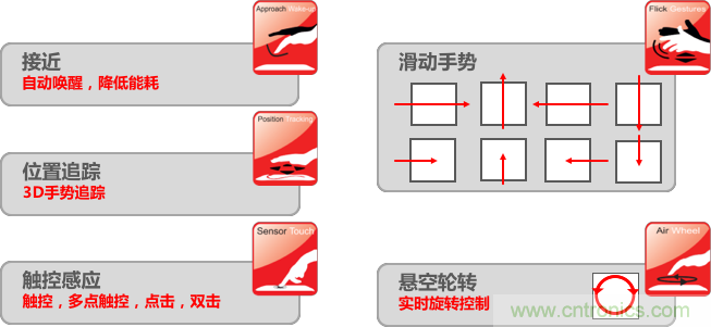 基于電場(chǎng)感應(yīng)原理的3D手勢(shì)識(shí)別技術(shù)，你會(huì)玩嗎？