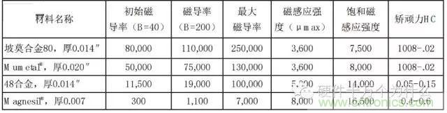 論靜電屏蔽、靜磁屏蔽和高頻電磁場(chǎng)屏蔽的異同
