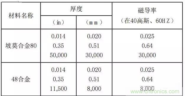 論靜電屏蔽、靜磁屏蔽和高頻電磁場(chǎng)屏蔽的異同