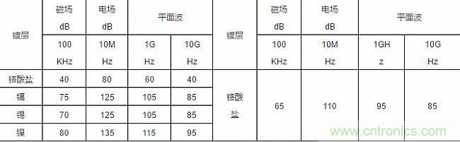 論靜電屏蔽、靜磁屏蔽和高頻電磁場(chǎng)屏蔽的異同