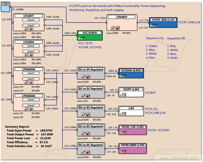 適用于 FPGA、GPU 和 ASIC 系統(tǒng)的電源管理