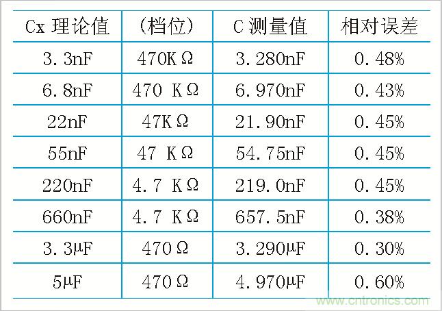 用555定時(shí)器如何設(shè)計(jì)電容測(cè)試儀？