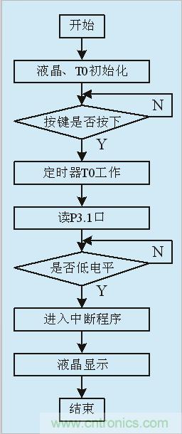 用555定時(shí)器如何設(shè)計(jì)電容測(cè)試儀？