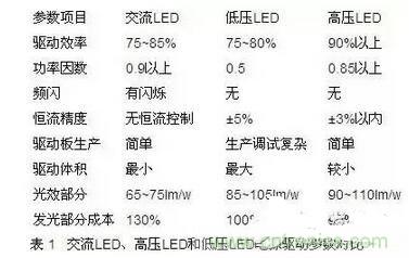 交流LED、高壓LED和低壓LED電源驅(qū)動(dòng)參數(shù)對(duì)比