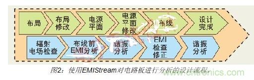 如何利用EMIStream來解決板級EMI問題？