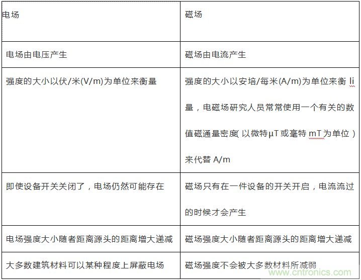 到底什么是電磁輻射？由WHO告訴你吧