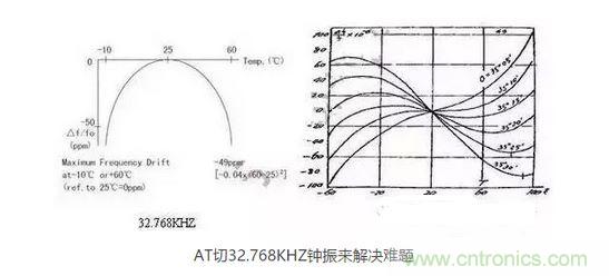 【導讀】目前在電子產(chǎn)品日新月異的今天，成本問題肯定是生產(chǎn)商考慮的重要因素，同樣對晶振的運用也會考慮到成本因素，那有啥好的辦法來幫忙解決令人頭疼的晶振匹配和溫度漂移呢？  目前在電子產(chǎn)品日新月異的今天，成本問題肯定是生產(chǎn)商考慮的重要因素，同樣對晶振的運用也會考慮到成本因素，因此工程師在設計電路時，因有源晶體振蕩器(俗稱鐘振)比普通無源諧振器價格高出5~10倍，從而更多地選擇使用無源的晶體運用到電路中;只有在一些高端產(chǎn)品如工控類、高速通信類產(chǎn)品才比較青睞使用有源晶振，因此就產(chǎn)生了以上常見的問題。  　　究其原因，無源晶振的使用效果不僅取決于晶振本身的指標，還與振蕩電路的設計匹配關聯(lián)性極大，也常常出現(xiàn)匹配不理想的狀況。有源晶振是直接將晶體與鐘振IC"捆 綁"封裝調(diào)試后，提供給用戶，避免了客戶端因晶體負載匹配不當，造成電路頻率漂移的麻煩，下面來淺談有源晶振(鐘振)是如何做到避免以上不良的。  　　石英晶體俗稱水晶，成分為二氧化硅，具有"壓電效應"和極高的品質(zhì)因數(shù)，被應用于各種振蕩電路，其頻率穩(wěn)定度一般可以達到10-6~10-8數(shù)量級，甚至更高。然而其頻率精度受到石英晶體自身所固有的兩個特性影響：頻率牽引量(TS)和溫漂。頻率牽引量是描述石英晶體頻率精度隨著負載電容變化而變化的物理量，單位為PPM/PF.溫漂是描述晶體頻率精度隨著溫度的變化而變化的物理量，為石英晶體所固有的特性，其頻率溫度曲線與石英晶片的切型和切角有關。從用戶使用角度講，用戶沒法改變晶片的切角切型，卻很容易改變振蕩回流的負載，也正因此原因，客戶在使用晶體諧振器時，容易出現(xiàn)因負載不匹配造成的頻率漂移現(xiàn)象。  　　鐘振之所具有高精度和高穩(wěn)定度，原因在于鐘振內(nèi)部使用了專業(yè)振蕩IC,已經(jīng)在未對鐘振封裝前，通過對水晶片上的電極噴銀或者刻蝕等方式改變晶片厚度對晶體頻率進行微調(diào)，從而使振蕩電路輸出想要的目標頻率，避免了因負載不匹配造成的頻率漂移，提高了振蕩電路的精度。  　　上文提到石英晶體還有一個重要的特性--溫漂。所有的石英晶體材料做成的頻率器件，均有一定的溫漂。溫漂成為影響石英晶體諧振器及石英晶體振蕩器頻率精度的重要因素。溫補鐘振(TCXO)，恒溫鐘振(OCXO)，都是針對晶體的頻率溫度特性做相應的補償，頻率精度TCXO小于±2.5ppm,OCXO小于±10ppb(1ppb=10-3ppm)，甚至更高。溫度補償，成為彌補石英晶體溫漂的重要手段。然而，市面上針對KHZ級別的溫補鐘振少之又少，其原因，我可以從晶體的切型方面分析。  　　石英晶片的切型大致可以分為AT切、BT切、CT切、DT切等，不同的切型，所對應的頻率溫度曲線不一樣。下面兩幅圖的分別為音叉32.768KHZ晶體和AT切MHZ晶體的頻率溫度曲線。 1 　　音叉32.768KHZ晶體頻率溫度曲線為二次拋物線，隨著工作溫度偏離常溫25℃越遠，溫漂也隨之變大，-10℃~60℃其溫漂達到將近50ppm,如按工業(yè)級-40℃~85℃計算，溫漂高達151ppm,難以適應工業(yè)級工作溫度范圍的電子產(chǎn)品，對其進行溫度補償也較為困難，因此，市面上針對32.768KHZ的TCXO很少，且價格極為昂貴。對于一般的消費類電子行業(yè)，如需工業(yè)級-40℃~85℃，且溫度頻差控制在±30ppm以內(nèi)，使用普通音叉型32.768KHZ晶體，是無法滿足要求的。然而，如果能將晶片切型改為AT切的切型，那么工業(yè)級溫度頻差控制在±30ppm以內(nèi)將不成問題。下面來了解一下AT切 32.768KHZ鐘振是如何實現(xiàn)的。  　　AT切晶體頻率溫度曲線為三次曲線，呈躺著的"S"型曲線，隨著溫度的變化，溫漂呈"S"型軌跡變化，大致在-10℃和+60℃時，有兩個"拐點",即溫漂又會反方向拐回來。因此，只要控制好晶片的切角在一定的公差范圍內(nèi)，那么保證兩個拐點溫漂在-40℃~85℃時不超過±30ppm并不是一件難事。然而，AT切晶體只針對MHZ頻率的晶體，如何轉換成32.768KHZ頻率?鐘振32.768KHZ通過分頻方式，便可以實現(xiàn)。如采用AT切16.777216MHZ晶體，通過512分頻，那么就可以得到想要的32.768KHZ頻率。鐘振實現(xiàn)對頻率的分頻并不困難，都集成在振蕩IC內(nèi)部。因此，使用AT切MHZ 分頻實現(xiàn)的32.768KHZ鐘振，在頻率溫度特性上，有很大的改良，在沒有進行溫度補償?shù)臅r候，-40℃~85℃條件下，溫度頻差保持在±30ppm甚至±20ppm都是可以實現(xiàn)的。  　　以上提到鐘振的高精度和高穩(wěn)定性，關鍵在于鐘振減少繁瑣的晶體負載匹配過程，且使用了專業(yè)的振蕩IC,提高了產(chǎn)品的穩(wěn)定性。32.768KHZ 鐘振，采用AT切MHZ晶片通過分頻方式，大大改良了產(chǎn)品的溫度頻差特性。然而，不得不指出，采用MHZ分頻做出的32.768KHZ在功耗上面會略比使用KHZ最為振蕩源的功耗會略大，一般工作輸入電流<0.5mA (3V)，靜態(tài)消耗電流<10uA,功耗從實際測試上看，還是比較小的。因此，對32.768KHZ頻率有特定的溫度頻差要求的產(chǎn)品，不妨可以考慮一下鐘振32.768KHZ。