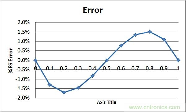 傳感器信號(hào)調(diào)節(jié)器如何解決感測元件輸出非線性化問題？