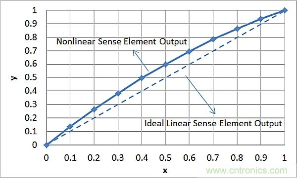 傳感器信號(hào)調(diào)節(jié)器如何解決感測元件輸出非線性化問題？