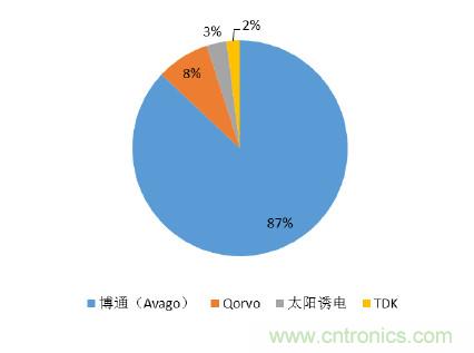 2017年中國射頻器件行業(yè)發(fā)展趨勢如何？