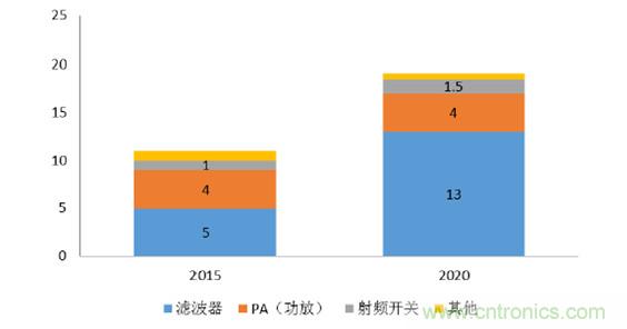 2017年中國射頻器件行業(yè)發(fā)展趨勢如何？