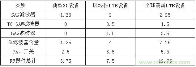2017年中國射頻器件行業(yè)發(fā)展趨勢如何？