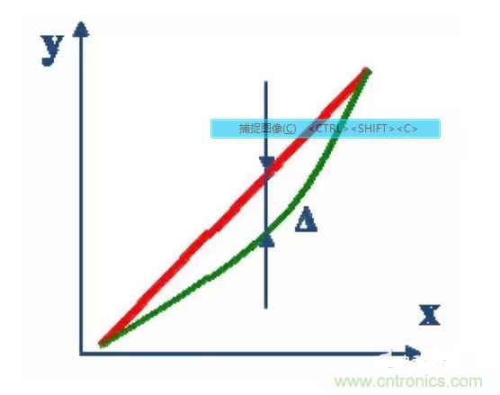 3、線性度：