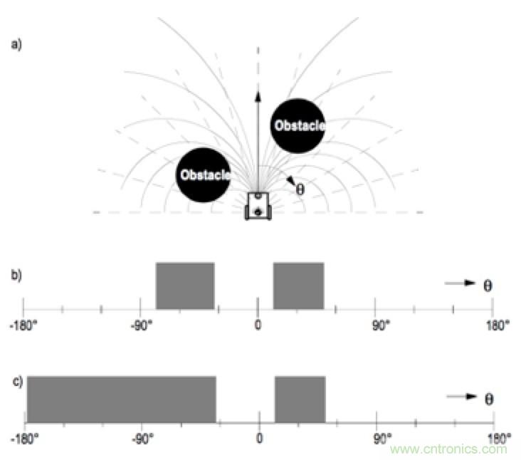 從傳感器到算法原理，機器人避障的出路在哪里？