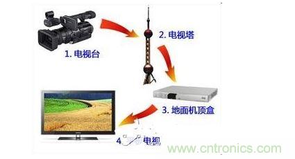 四、如何實(shí)現(xiàn)模擬和數(shù)字電路的功能