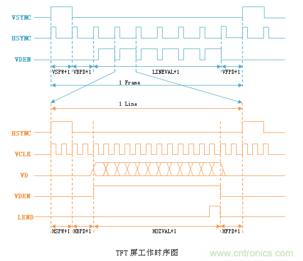 LCD控制器難調(diào)試？教你用示波器就能輕松解決