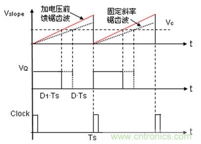 如何轉(zhuǎn)換開(kāi)關(guān)電源系統(tǒng)電壓模式與電流模式？