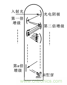 一文讀懂光電傳感器工作原理、分類及特性