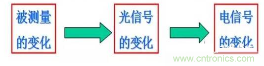 一文讀懂光電傳感器工作原理、分類及特性