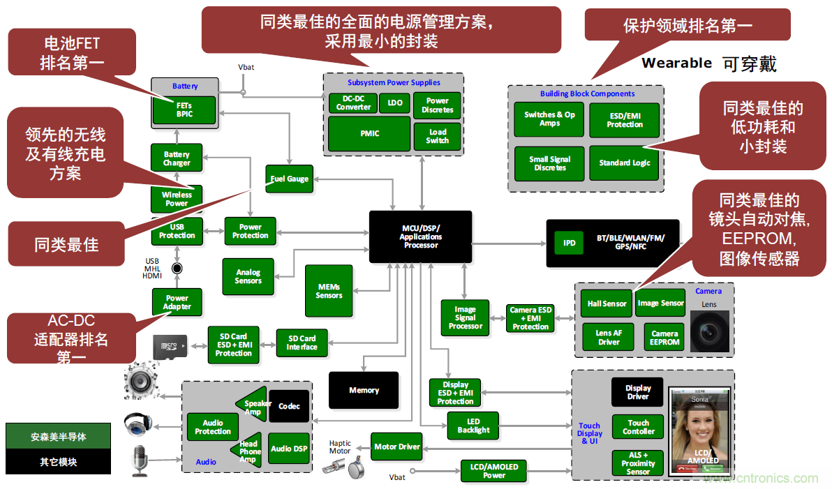 用這套完整方案真的可做任何可穿戴設(shè)計？