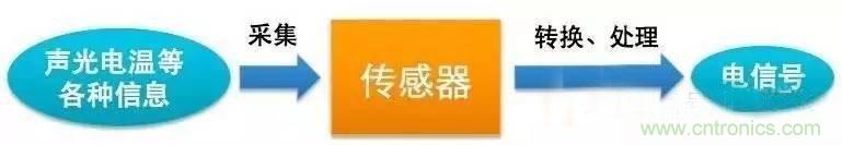 三六九軸傳感器究竟是什么？讓無人機(jī)、機(jī)器人、VR都離不開它