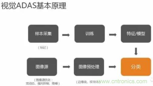 從硬件到算法，單目視覺(jué)ADAS背后有哪些技術(shù)原理及難點(diǎn)？