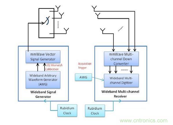 此量測(cè)系統(tǒng)包括用于精確Tx與Rx同步化的銣頻率，以及可將訊號(hào)產(chǎn)生與數(shù)據(jù)擷取維持一致的擷取觸發(fā)器