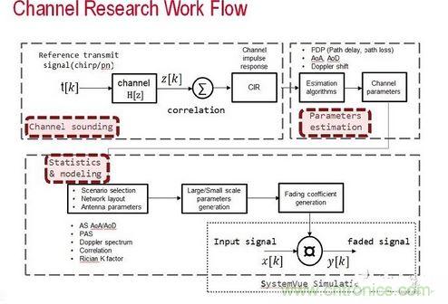 無(wú)線傳輸信道的模型是由信道探測(cè)、信道參數(shù)估算以及統(tǒng)計(jì)資料所組成