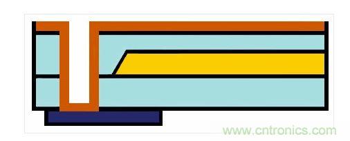 嵌入式光波導(dǎo)的樣子。藍(lán)色：主動元件。橙色：電氣連接。黃色和淺藍(lán)色：波導(dǎo)和覆層